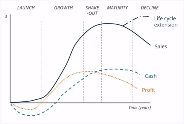Ettevõtluse eluring ehk iga pidu saab ükskord otsa